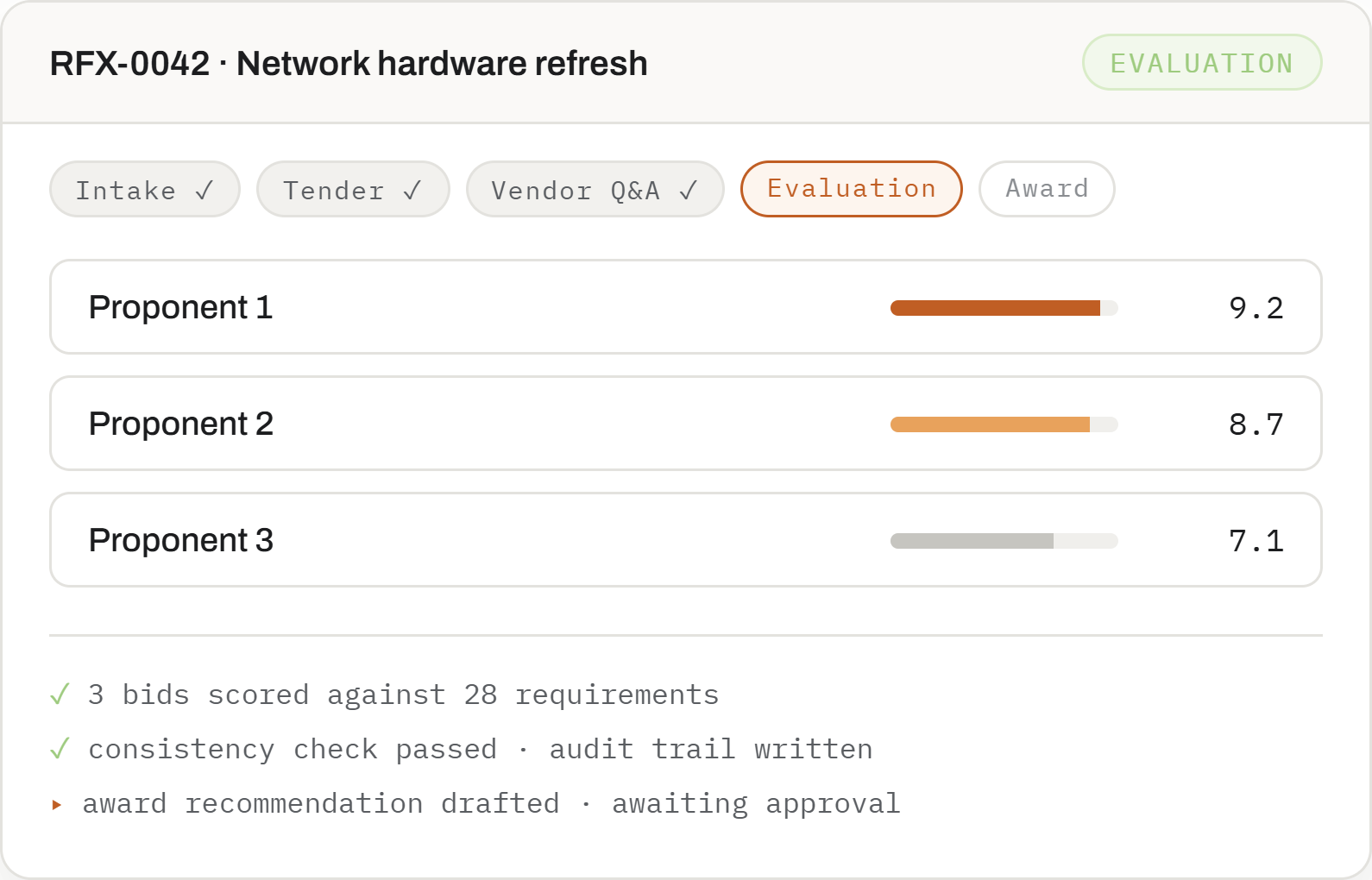 Source Assist evaluation board for RFX-0042 Network hardware refresh: three proponent bids scored against 28 requirements, consistency check passed, award recommendation drafted.